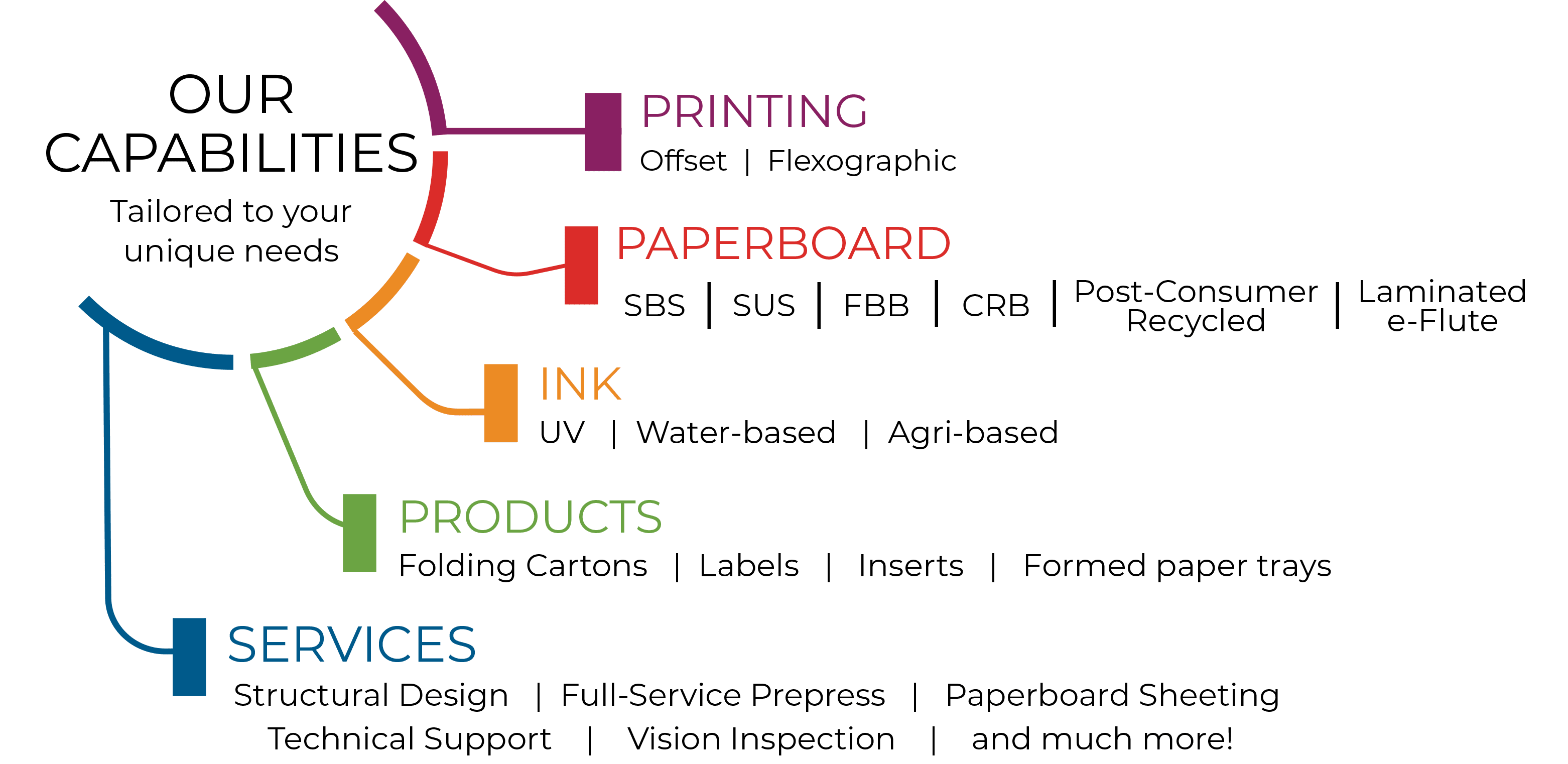 Colbert Packaging Capabilities